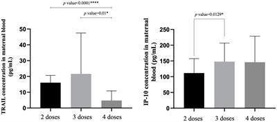 TRAIL and IP-10 dynamics in pregnant women post COVID-19 vaccination: associations with neutralizing antibody potency